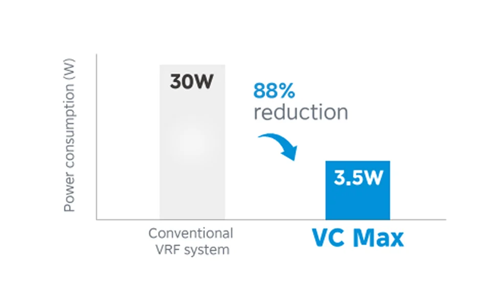 VC MAX VRF